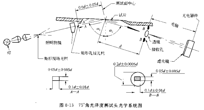 Determination of specular gloss of paper and board - 75° angle measurement with Figure 1