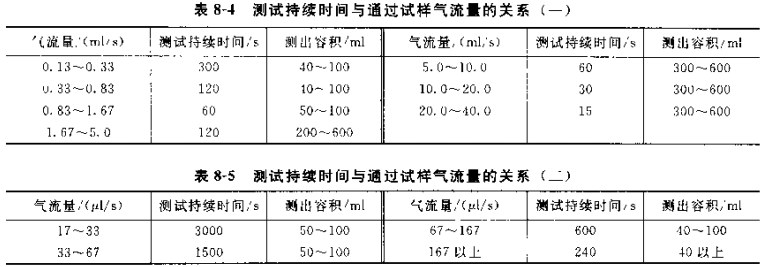How to use the Schober method to measure the porosity of paper and cardboard with Figure 2