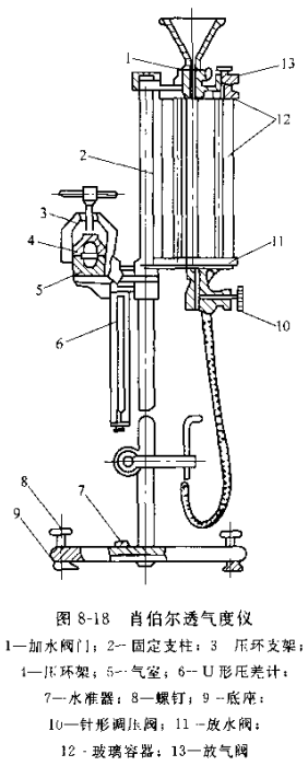 How to use the Schober method to measure the porosity of paper and cardboard with Figure 1