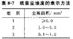 Determination of Pulp Dustness with Figure 1
