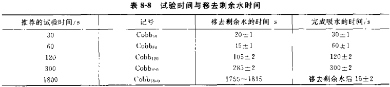 Determination of Water Absorption of Paper and Board - Copper Method Figure 1