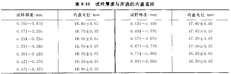 How is the ring crush strength of paper and board determined?  Principle and steps with diagram 1