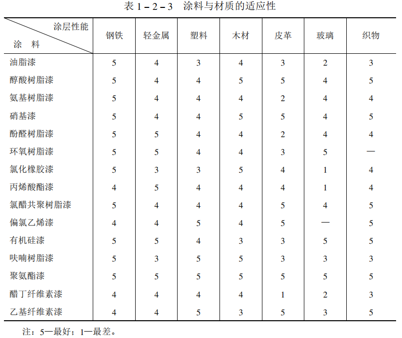 How to choose the paint matching picture according to the material of the painted product 1