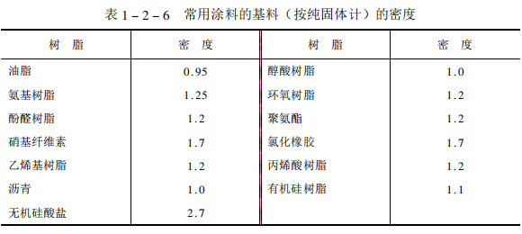 How to use the calculation method to find the required amount of paint with Figure 3