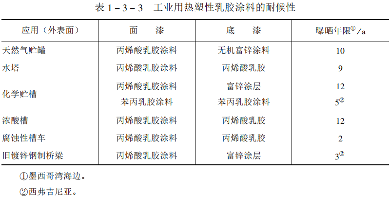Composition and performance characteristics of latex paint with Figure 1