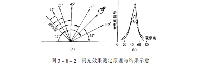 光泽度的原理以及分类配图2