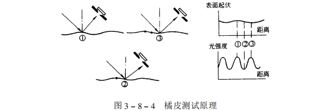 How to measure orange peel on a coated surface? Picture 1