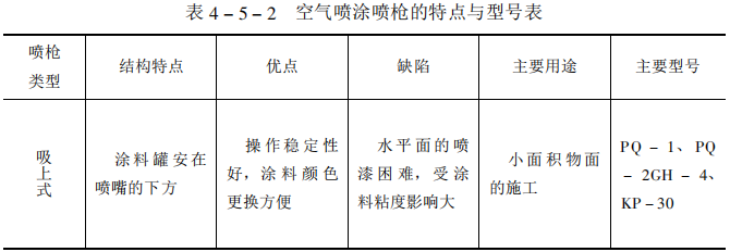 Air spraying tools and construction methods with picture 2