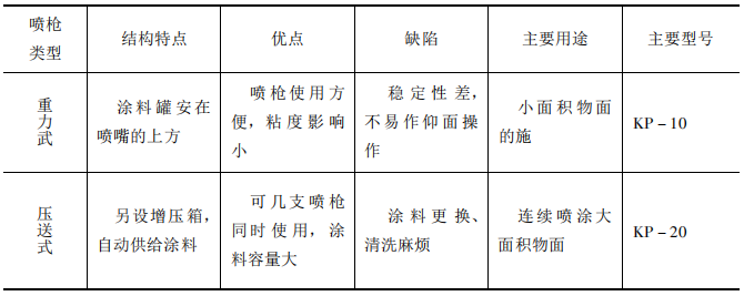 Air spraying tools and construction methods with picture 3