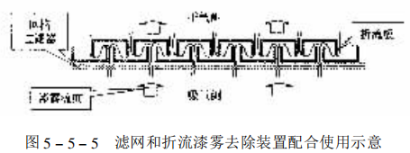 Classification of spray booths - paint mist removal device with picture 2