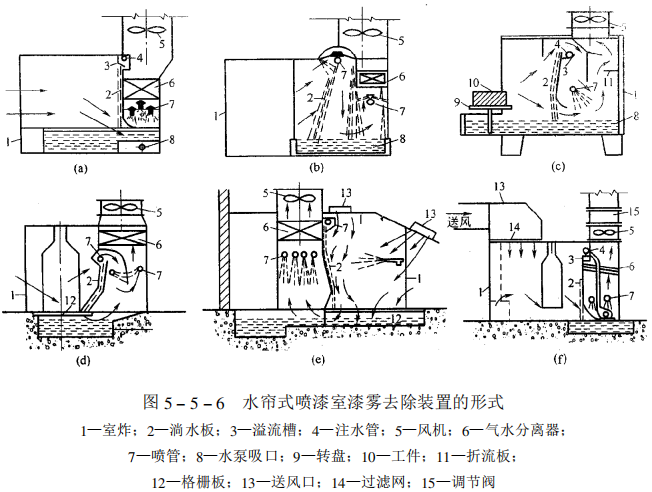 Classification of spray booths - paint mist removal device with picture 3