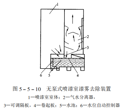 Classification of spray booths - paint mist removal device with picture 7