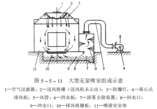 Classification of spray booths - paint mist removal device with picture 8