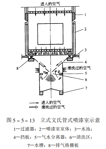 Classification of spray booths - paint mist removal device with picture 10