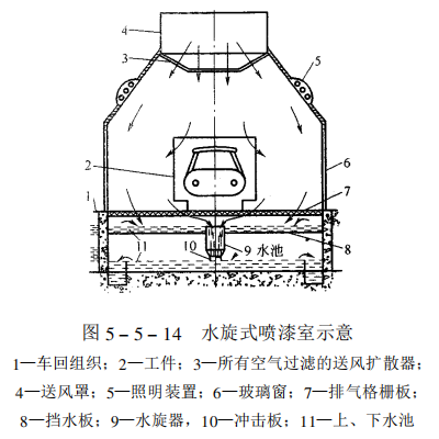 Classification of spray booths - paint mist removal device with picture 11