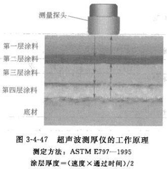 How does Rich Primer test dry film thickness? Picture 2