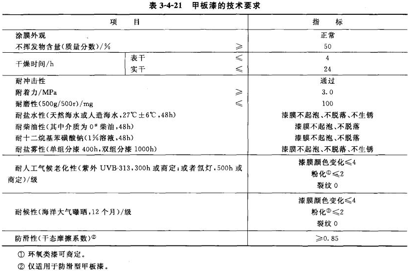 The performance and technical index requirements of deck paint are shown in Figure 1
