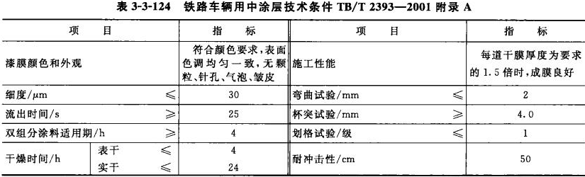 Performance index of intermediate coating for railway vehicle 1