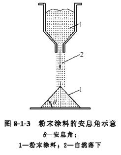 Angle of repose measuring instrument for measuring the angle of repose of powder coating with Figure 1