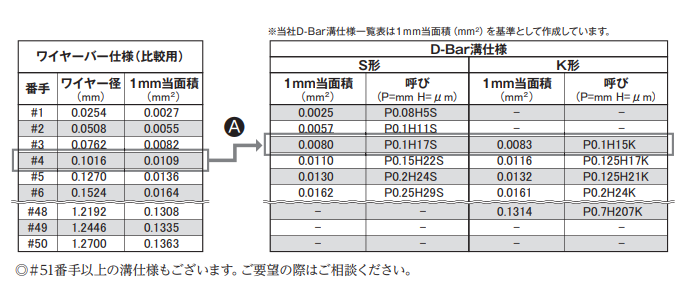 OSP OSP-30 L600/Φ10 Customized Wire Rod Details Figure 3