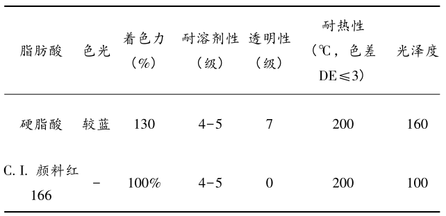 Application of flat Grinder in the preparation of red azo condensation pigments with Figure 5