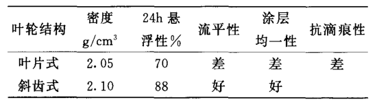 The effect of the impeller structure of the high-speed disperser on the rheology of the coating is shown in Figure 1