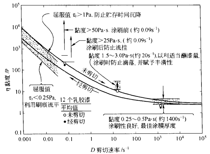 What are the specific requirements for latex paint on rheology?  Picture 2