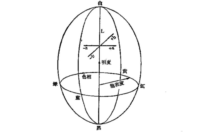 Explanation of color difference and color difference equation with Figure 5