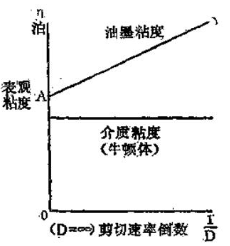 What is a non-Newtonian fluid?  Picture 1