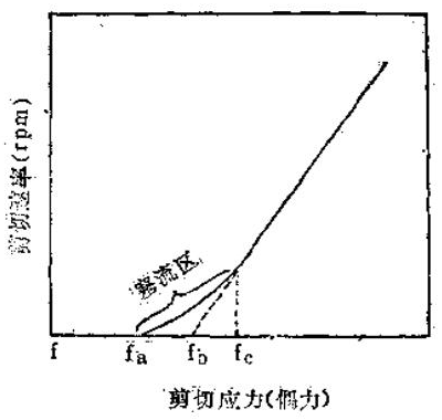 A brief description of plastic fluid with Figure 2