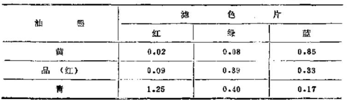 The influence of the color of the color printing ink on the quality is shown in Figure 1