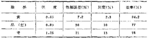 The influence of the color of the printing plate ink on the quality is shown in Figure 3