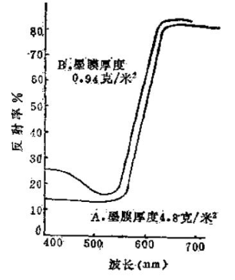 What dimensions does printing have on ink color? Picture 1