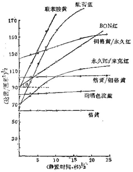 The static time shear stress peak diagram method of the determination method of ink rheology with figure 1