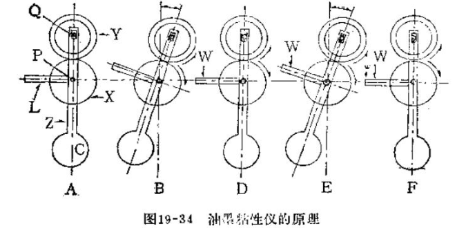 Working principle and application of viscometer with picture 1