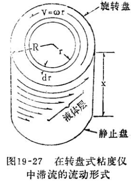The working principle of the rotary disc viscometer is shown in Figure 1