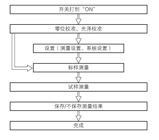 CS-3000S measurement flow chart