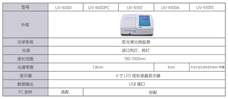 Comparison of the parameters of the same series of UV-6000PC ultraviolet-visible Spectrophotometer 