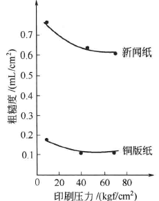 Watermark method to measure the smoothness of paper in the printing process with Figure 1