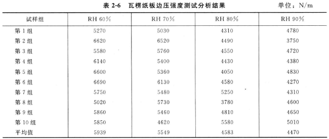 How to test the edge compressive strength (ECT) of corrugated cardboard?  Picture 2