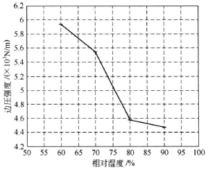 How to test the edge compressive strength (ECT) of corrugated cardboard?  Picture 3