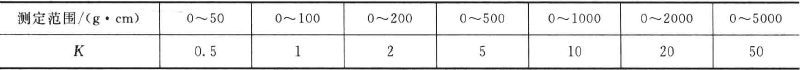 Measuring principle and method of Taber stiffness Tester with Figure 5