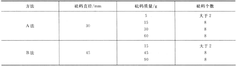 Test the impact resistance of plastic film by free-falling dart method with Figure 2