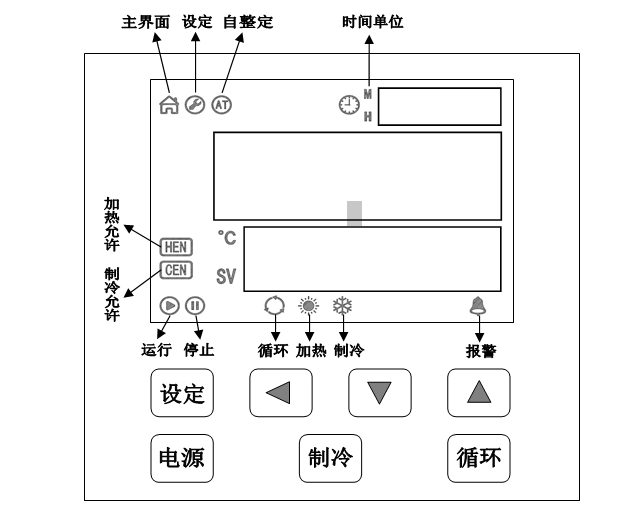 Figure 2: Bath control panel