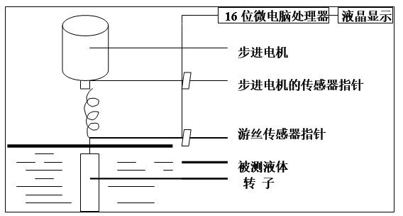 Detail Figure 1 of SNB-AI+L0 Digital Display Rotary Viscometer