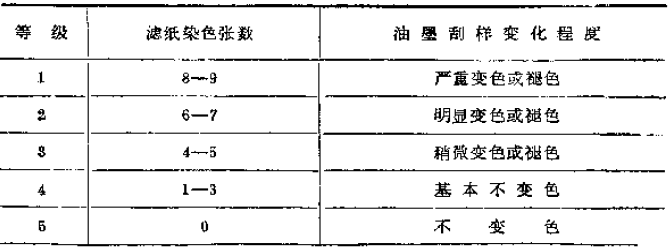 Filter paper dyeing method (press scraping method) to test the acid, alkali, water and solvent resistance of ink