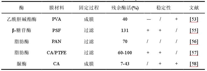 Principles and comparison of the three major preparation methods of enzyme membranes with Figure 3