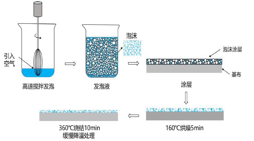 Preparation of PTFE foam-coated glass fiber composite filter material with a scraper coating machine Figure 1