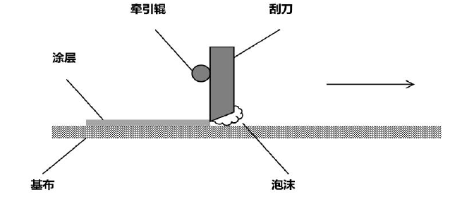 Preparation of foam coating on the surface of the fabric with a film coating machine Matching Figure 1