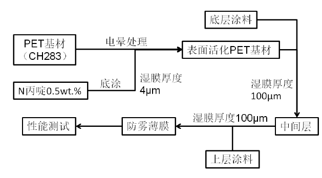 Preparation of anti-fog film with wire Bar Coater Figure 1